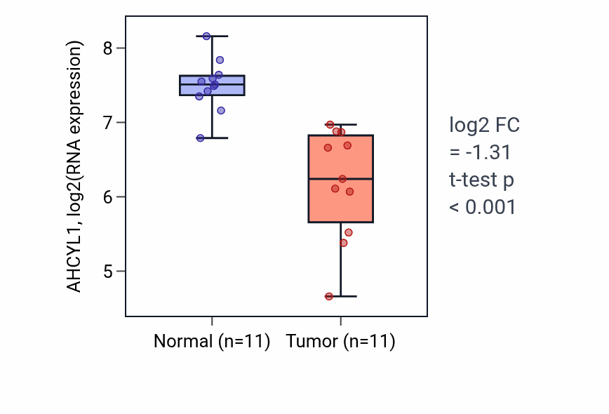Tumor-vs-normal expression box plot for AHCYL1 RNA in KICH.