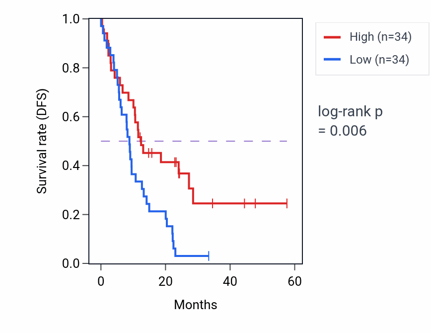 Kaplan&ndash;Meier survival curve for AHCYL1 mass-spec protein-high vs -low samples in PDAC.