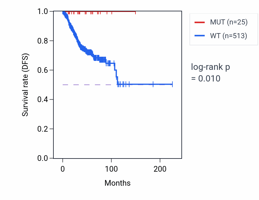 Kaplan&ndash;Meier survival curve for AHCYL1 mutant vs wild-type samples in UCEC.