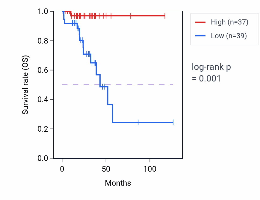 Kaplan&ndash;Meier survival curve for AHCYL1 RNA-high vs -low samples in READ.
