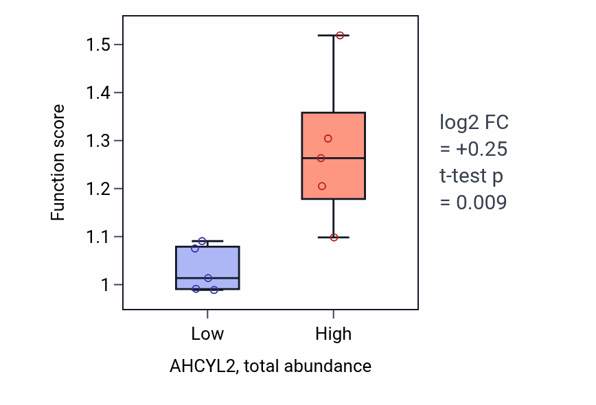 Box plot of Muscle cell migration in AHCYL2-low vs AHCYL2-high samples in LUNG_NSCLC_LUAD.