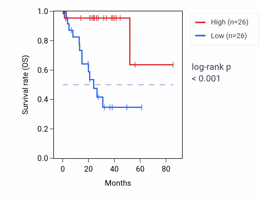 Kaplan&ndash;Meier survival curve for AHCYL2 RNA expression in UVM: high vs low expression groups.