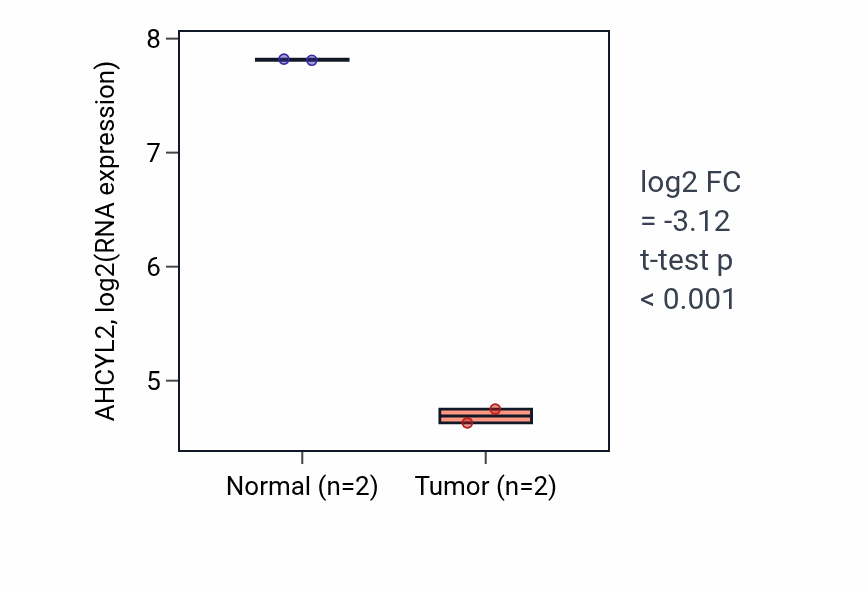 Tumor-vs-normal expression box plot for AHCYL2 in COAD.