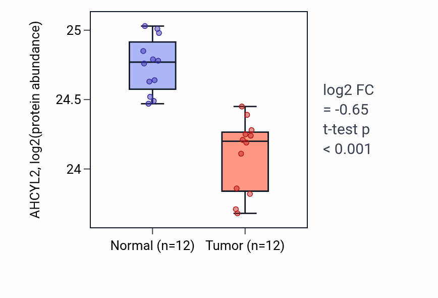 Tumor-vs-normal mass-spec protein box plot for AHCYL2 in CCRCC.