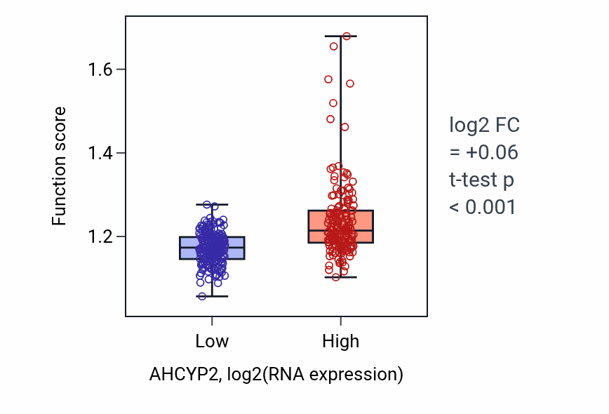 Box plot of Regulation of organelle assembly in AHCYP2-low vs AHCYP2-high samples in STAD.