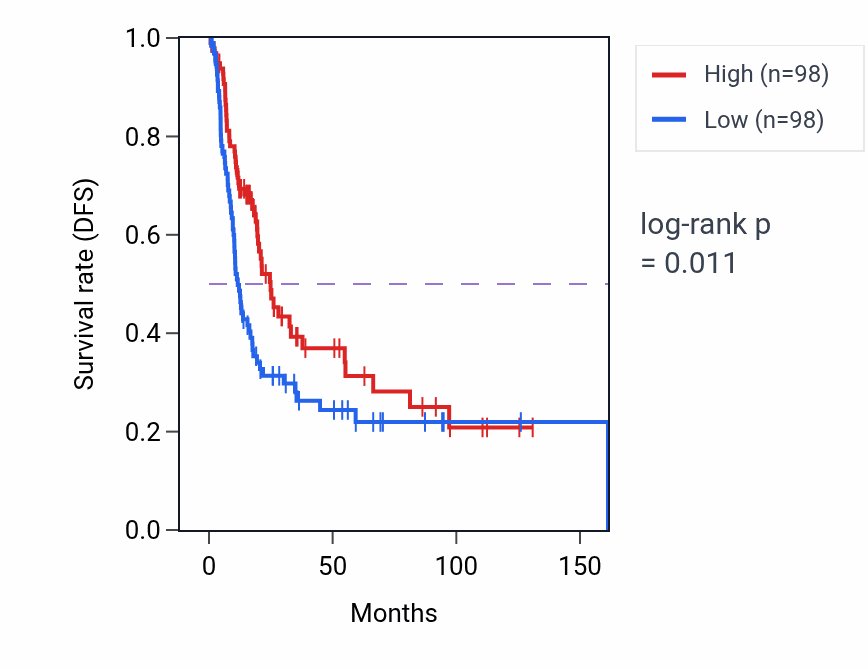 Kaplan&ndash;Meier survival curve for AHCYP2 RNA expression in BLCA: high vs low expression groups.