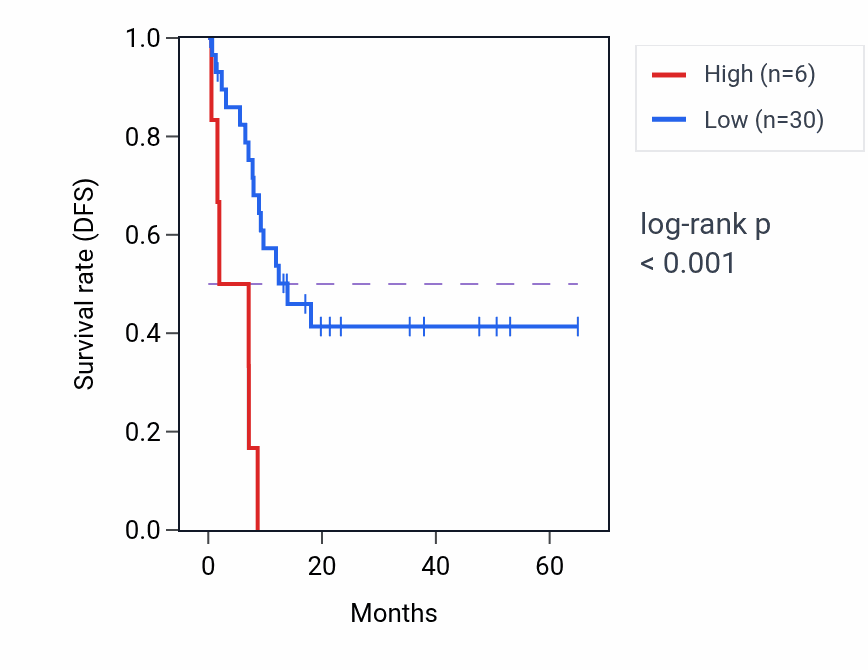 Kaplan&ndash;Meier survival curve for AHCYP3 RNA expression in CHOL: high vs low expression groups.
