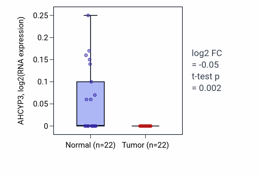 Tumor-vs-normal expression box plot for AHCYP3 in KICH.