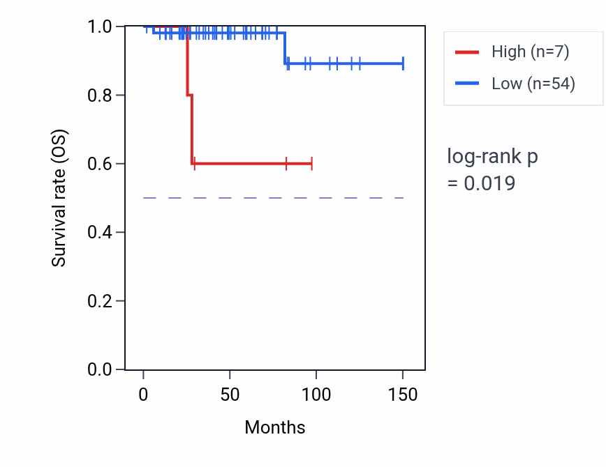 Kaplan&ndash;Meier survival curve for AHCYP4 RNA expression in THYM: high vs low expression groups.