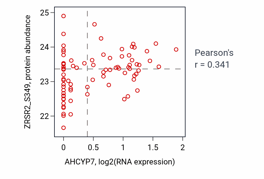 Per-sample scatter of AHCYP7 vs ZRSR2_S349 in OV (Pearson r = 0.34).