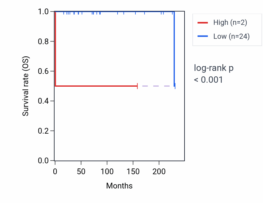 Kaplan&ndash;Meier survival curve for AHCYP7 RNA expression in TGCT: high vs low expression groups.
