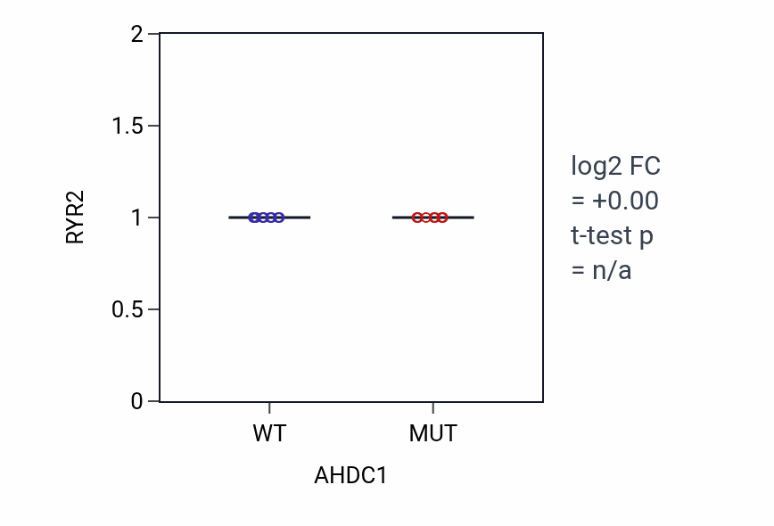 Box plot of RYR2 in AHDC1-low vs AHDC1-high samples in OVARY.