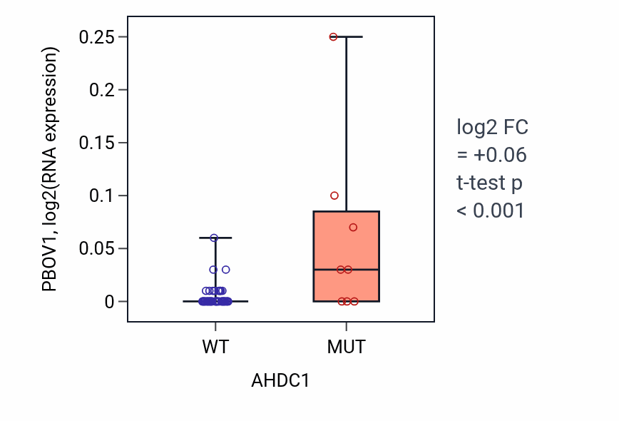 Box plot of PBOV1 in AHDC1-low vs AHDC1-high samples in OVARY.