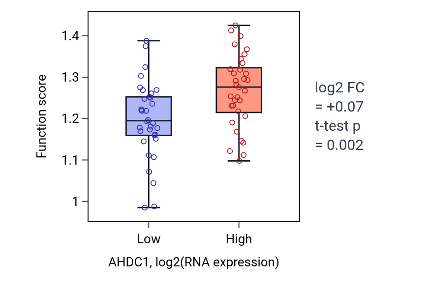 Box plot of Negative regulation of DNA-templated transcription initiation in AHDC1-low vs AHDC1-high samples in LARGE_INTESTINE.