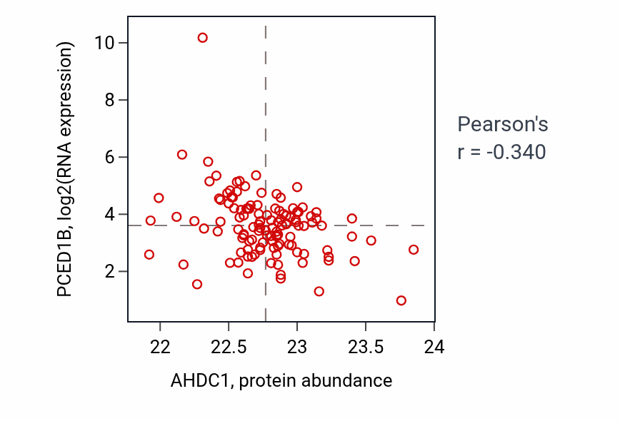 Per-sample scatter of AHDC1 vs PCED1B in BRCA (Pearson r = -0.34).