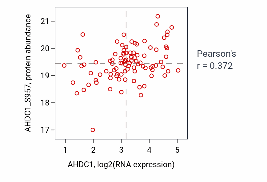 Per-sample scatter of AHDC1 vs AHDC1_S957 in BRCA (Pearson r = 0.37).