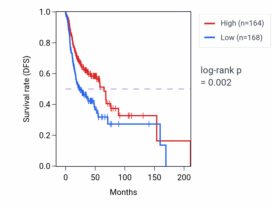 Kaplan&ndash;Meier survival curve for AHDC1 RNA expression in HNSC: high vs low expression groups.