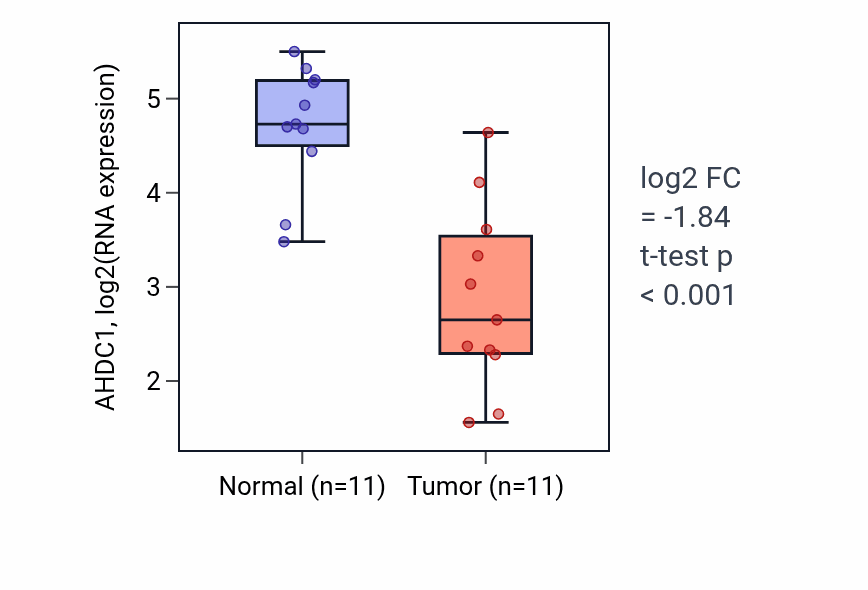 Tumor-vs-normal expression box plot for AHDC1 in KICH.