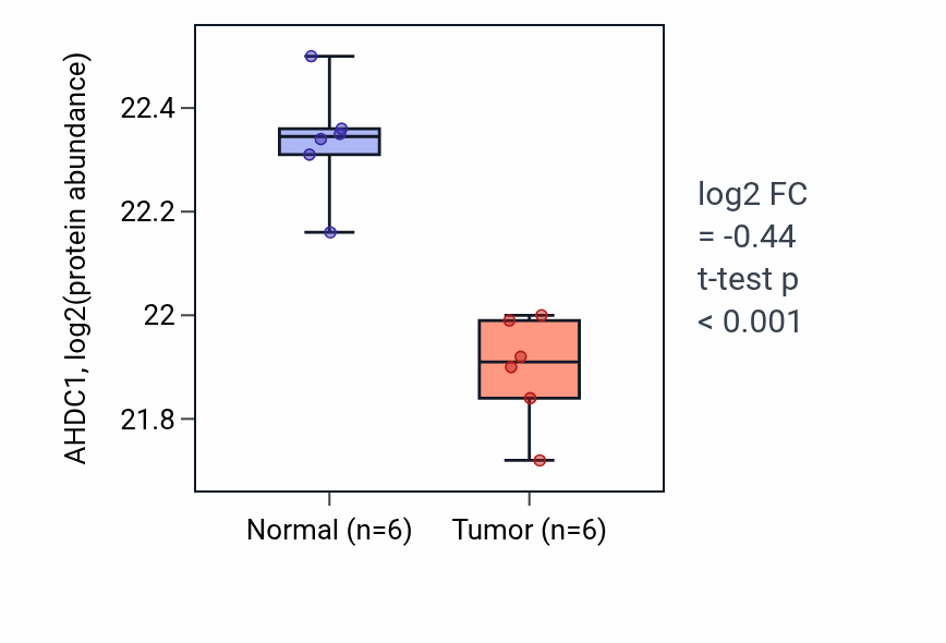 Tumor-vs-normal mass-spec protein box plot for AHDC1 in HNSC.