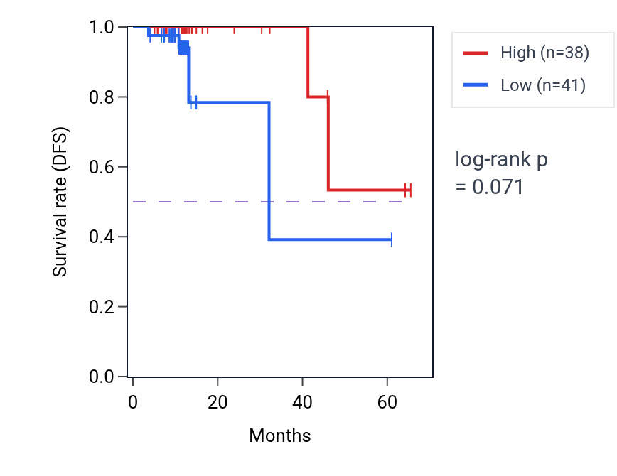 Kaplan&ndash;Meier survival curve for AHDC1 mass-spec protein-high vs -low samples in OV.