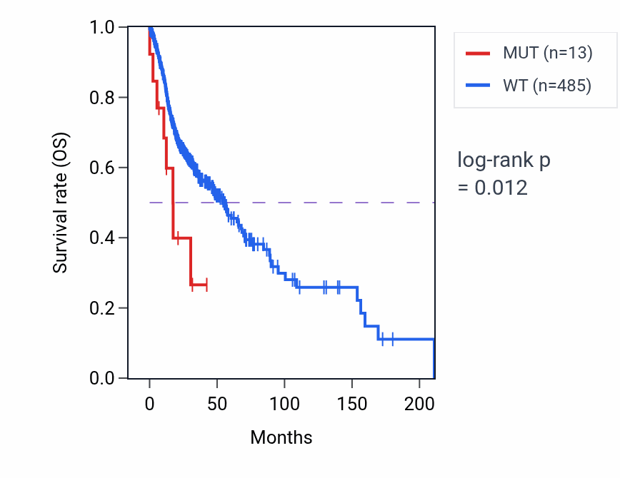 Kaplan&ndash;Meier survival curve for AHDC1 mutant vs wild-type samples in HNSC.