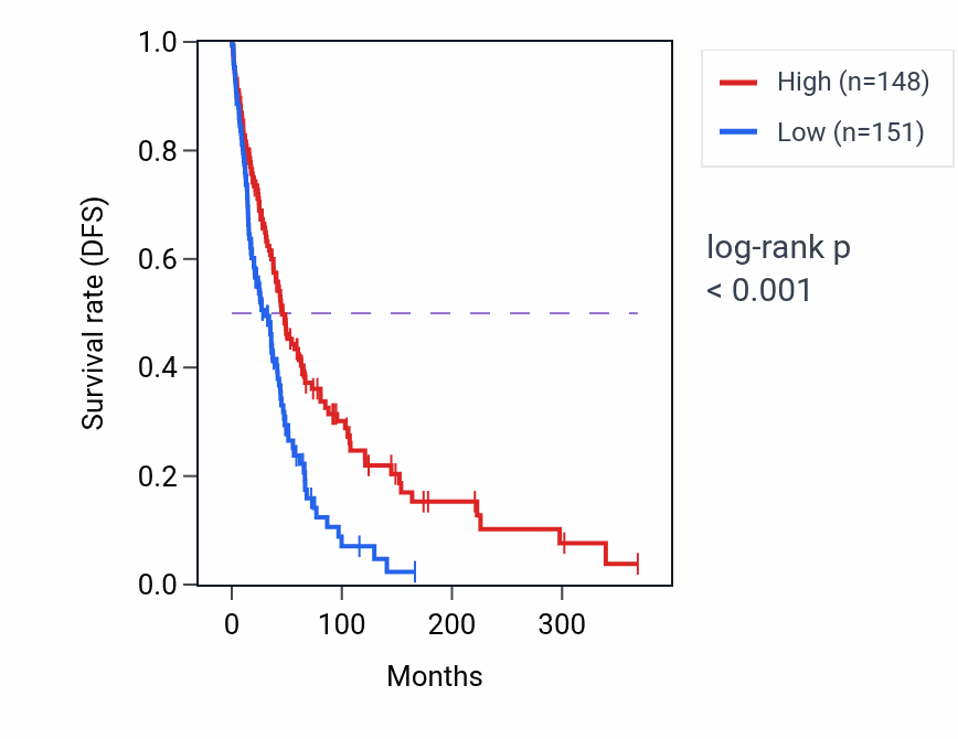 Kaplan&ndash;Meier survival curve for AHI1 RNA expression in SKCM: high vs low expression groups.