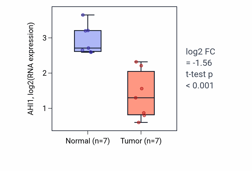 Tumor-vs-normal expression box plot for AHI1 in KICH.