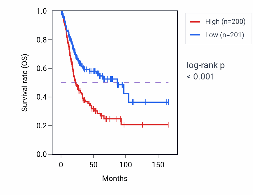 Kaplan&ndash;Meier survival curve for AHNAK RNA expression in BLCA: high vs low expression groups.