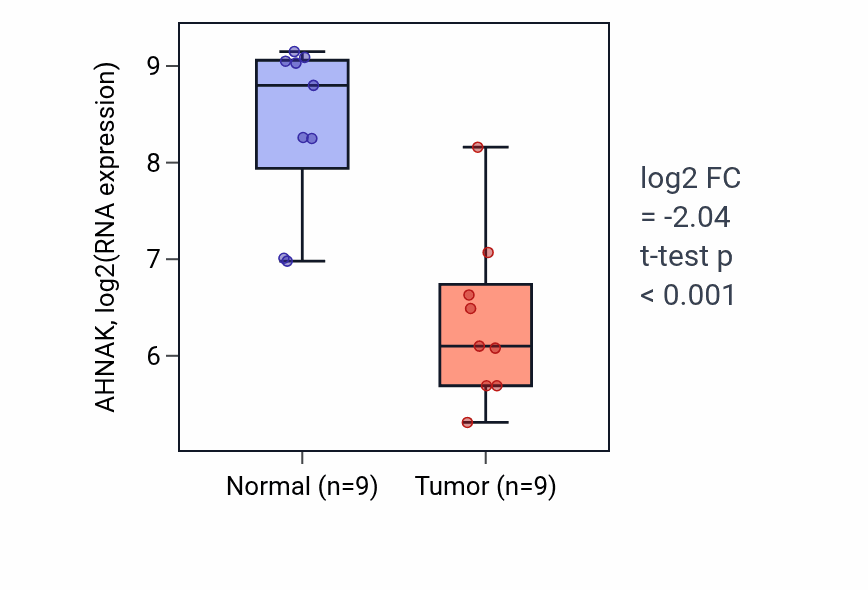 Tumor-vs-normal expression box plot for AHNAK in LUAD.