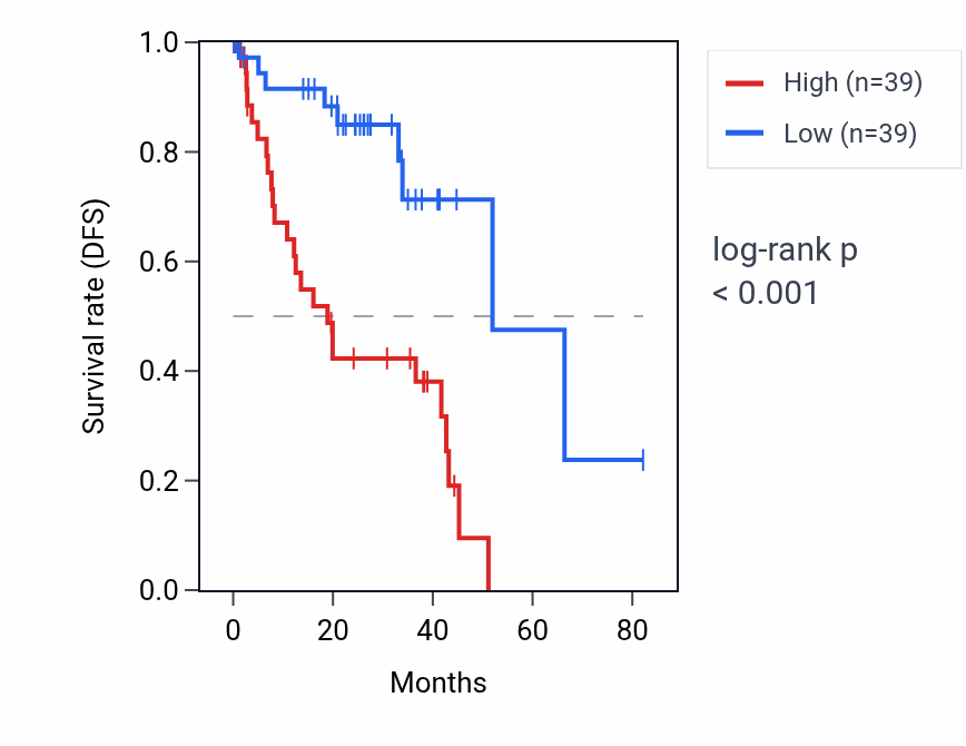 Kaplan&ndash;Meier survival curve for AHNAK2 RNA expression in UVM: high vs low expression groups.