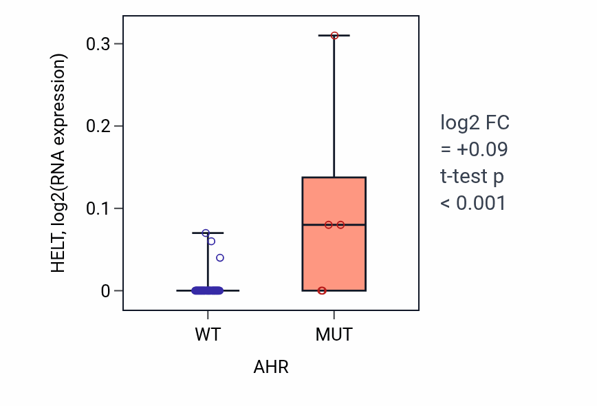 Box plot of HELT in AHR-low vs AHR-high samples in PANCREAS.