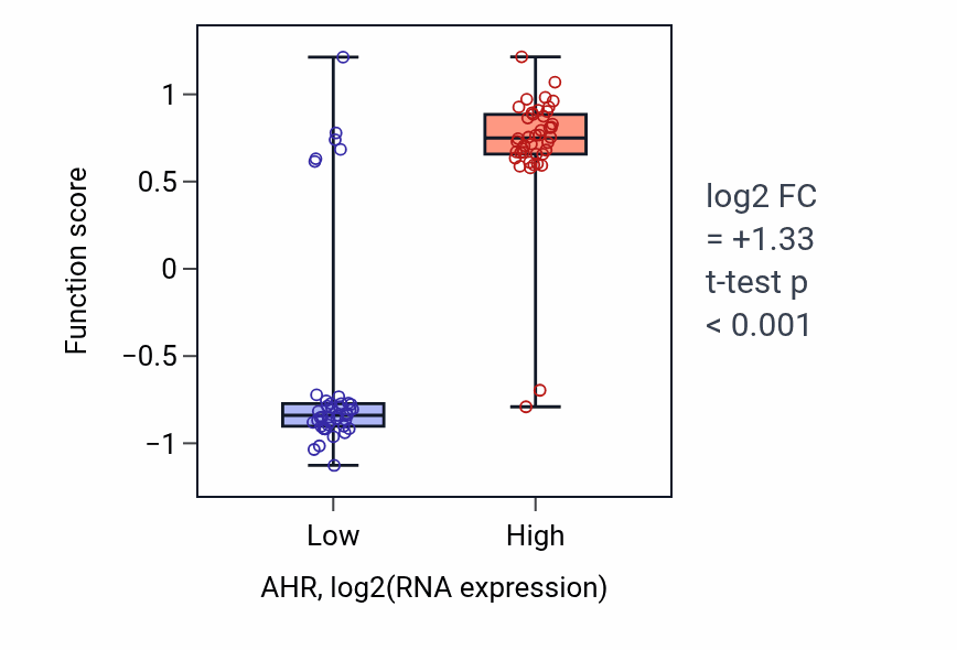 Box plot of Cellular response to 2,3,7,8-tetrachlorodibenzodioxine in AHR-low vs AHR-high samples in CNS.