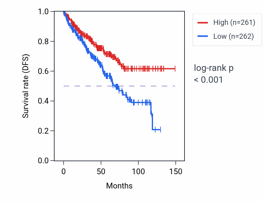 Kaplan&ndash;Meier survival curve for AHR RNA expression in KIRC: high vs low expression groups.