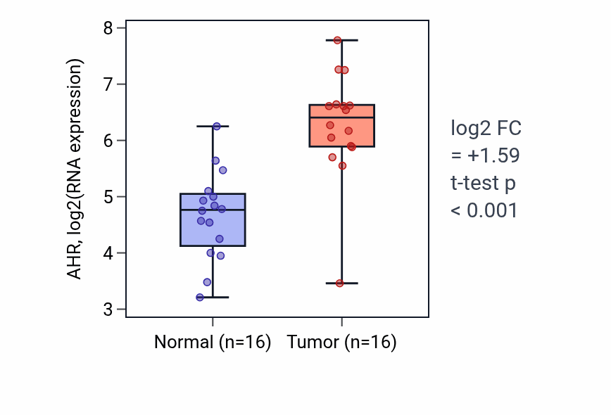 Tumor-vs-normal expression box plot for AHR in HNSC.