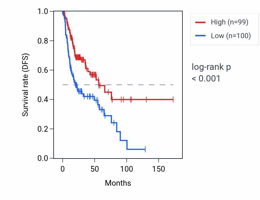 Kaplan&ndash;Meier survival curve for AHRR RNA expression in HNSC: high vs low expression groups.