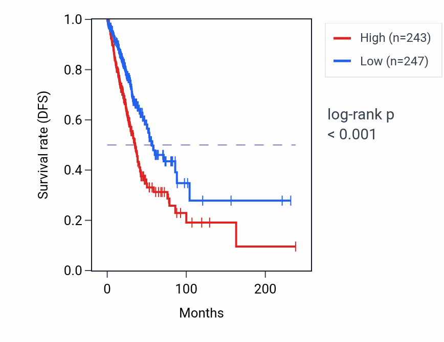 Kaplan&ndash;Meier survival curve for AHSA1 RNA expression in LUAD: high vs low expression groups.
