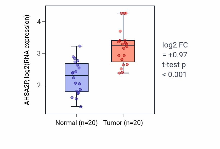 Tumor-vs-normal expression box plot for AHSA2P in KIRC.
