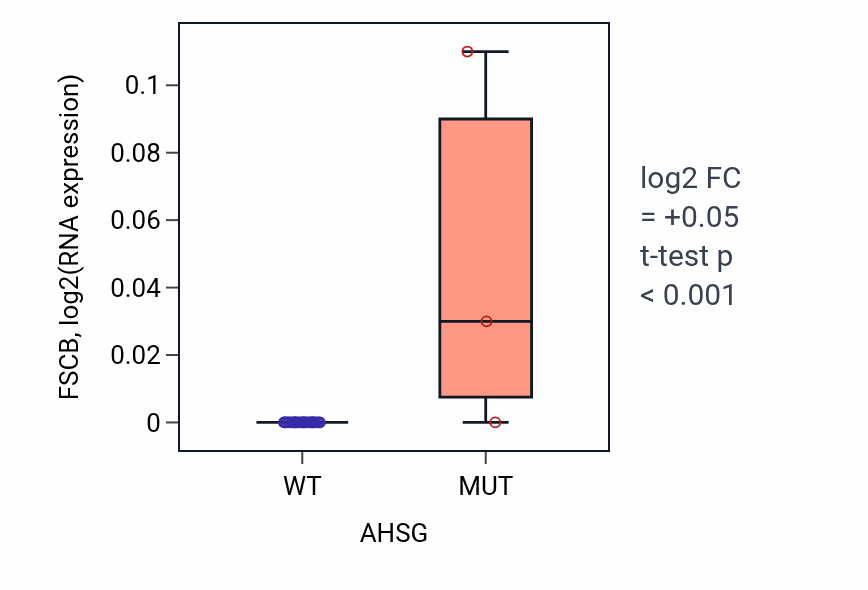 Box plot of FSCB in AHSG-low vs AHSG-high samples in OESOPHAGUS.