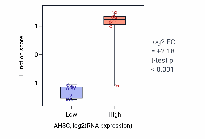 Box plot of Negative regulation of cholesterol import in AHSG-low vs AHSG-high samples in LIVER.