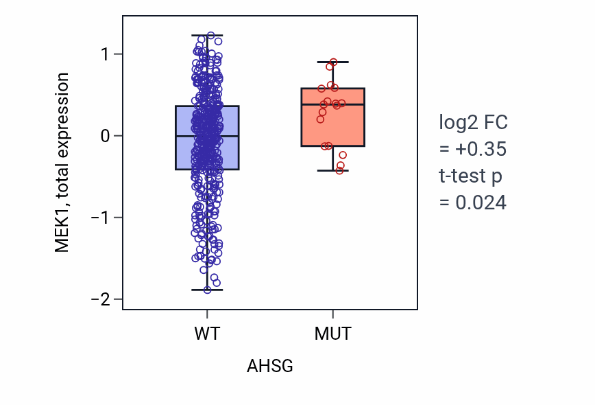 Box plot of MEK1 in AHSG-low vs AHSG-high samples in UCEC.