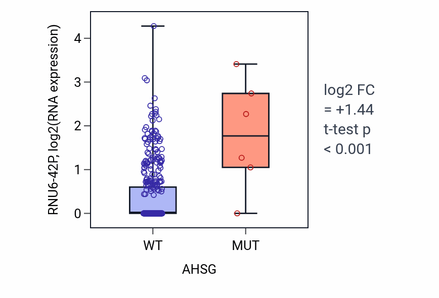 Box plot of RNU6-42P in AHSG-low vs AHSG-high samples in COAD.