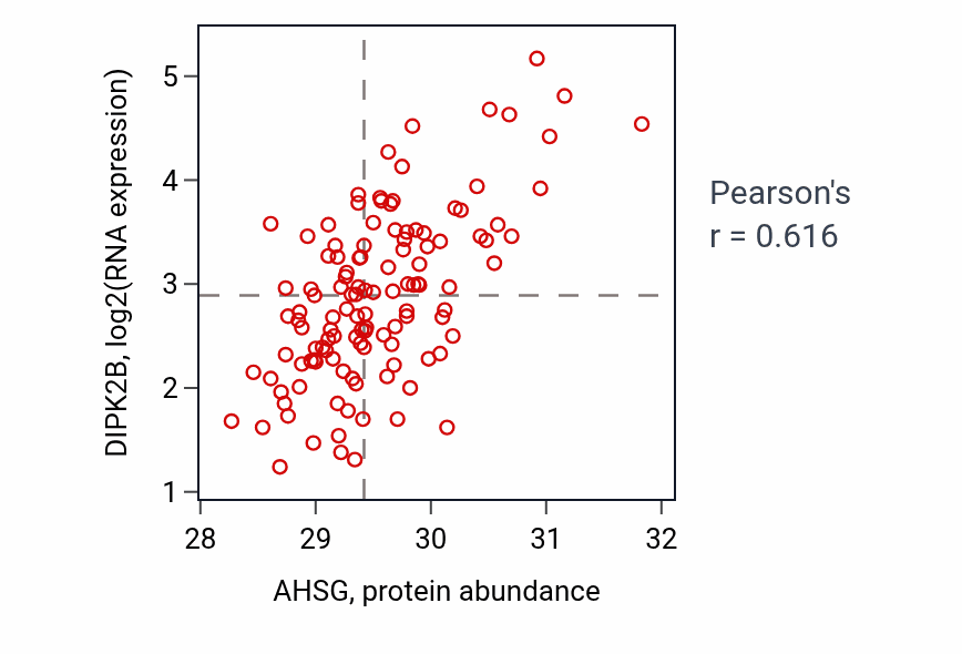 Per-sample scatter of AHSG vs DIPK2B in BRCA (Pearson r = 0.62).