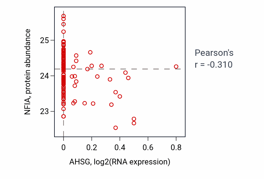Per-sample scatter of AHSG vs NFIA in BRCA (Pearson r = -0.31).