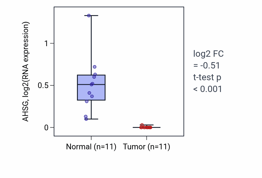 Tumor-vs-normal expression box plot for AHSG in KICH.