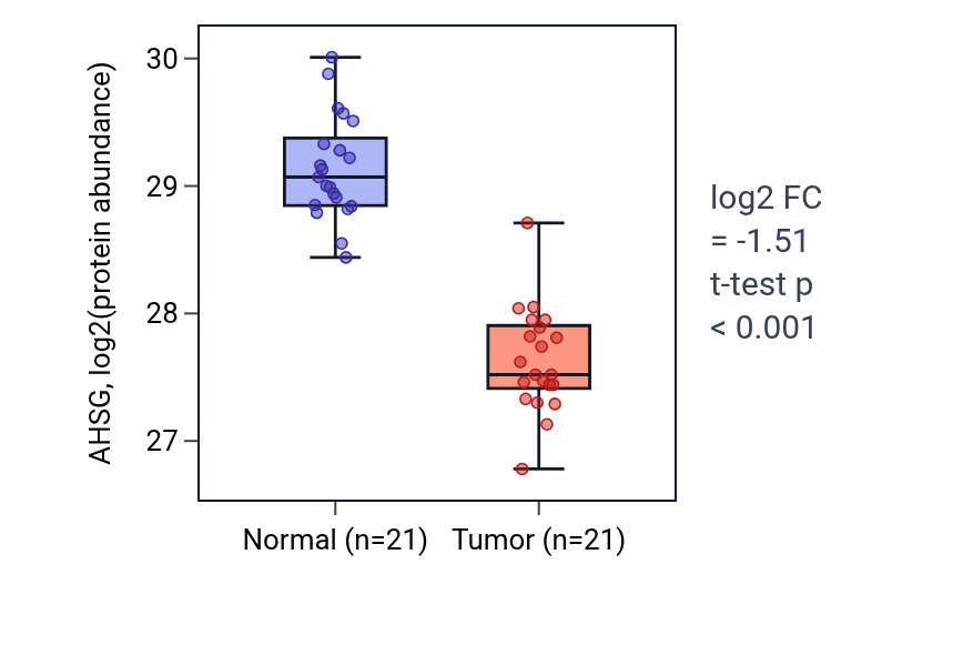 Tumor-vs-normal mass-spec protein box plot for AHSG in HNSC.