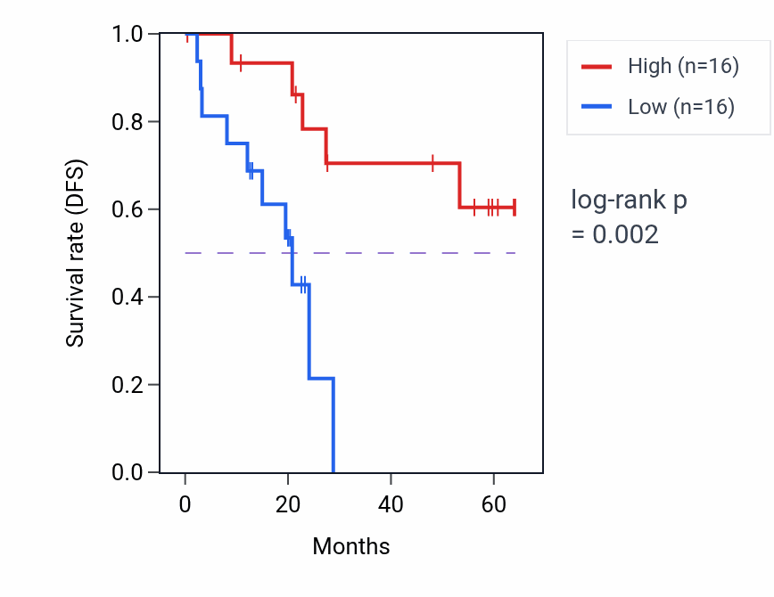 Kaplan&ndash;Meier survival curve for AHSG mass-spec protein-high vs -low samples in CCRCC.