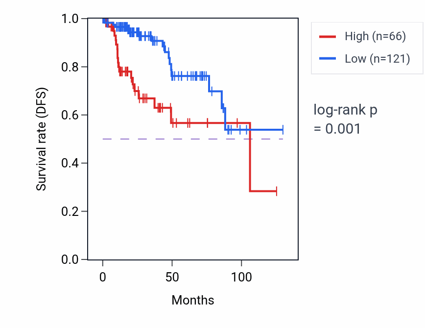Kaplan&ndash;Meier survival curve for AHSG RNA-high vs -low samples in KIRP.