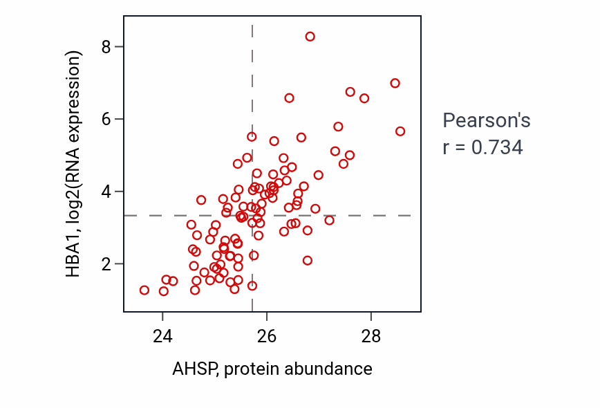 Per-sample scatter of AHSP vs HBA1 in GBM (Pearson r = 0.73).