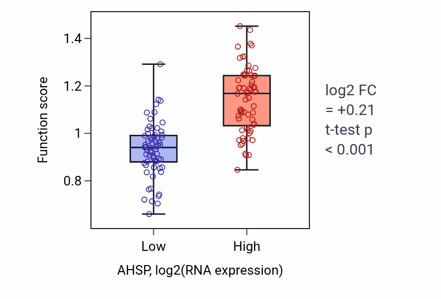 Box plot of Nitric oxide transport in AHSP-low vs AHSP-high samples in LAML.