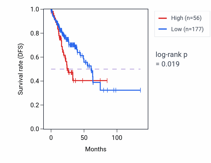Kaplan&ndash;Meier survival curve for AHSP RNA expression in COAD: high vs low expression groups.